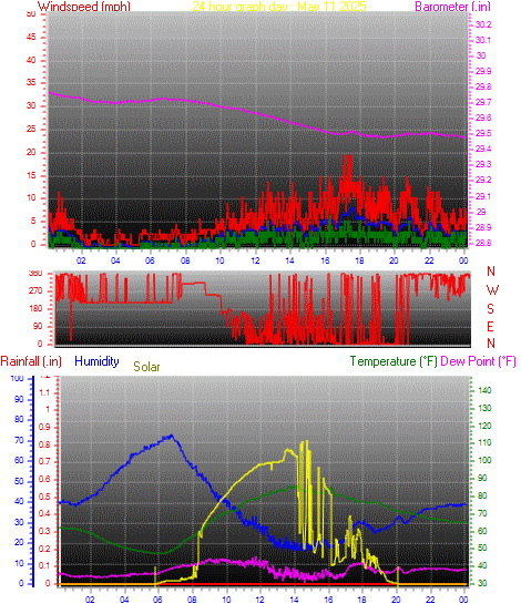 24 Hour Graph for Day 11