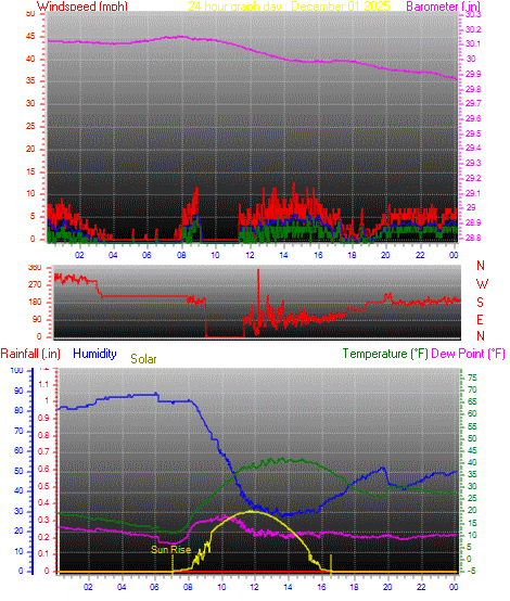 24 Hour Graph for Day 01