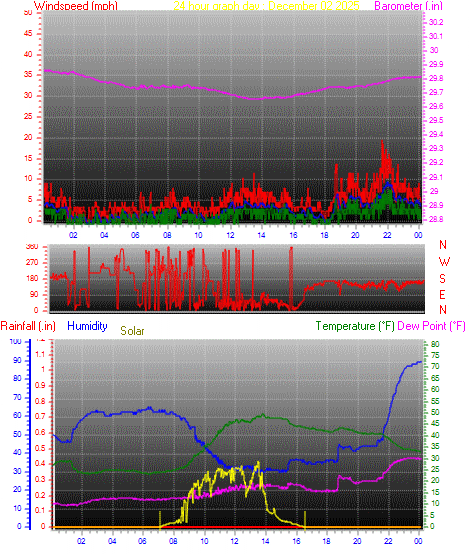 24 Hour Graph for Day 02
