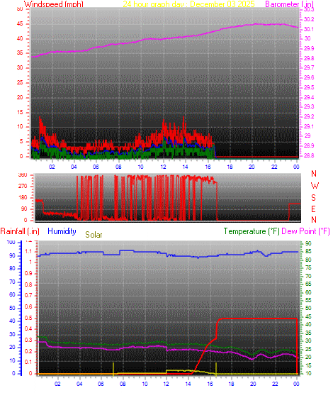 24 Hour Graph for Day 03