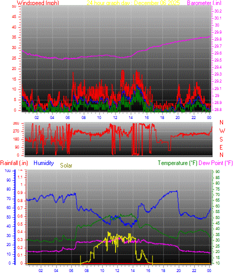 24 Hour Graph for Day 06