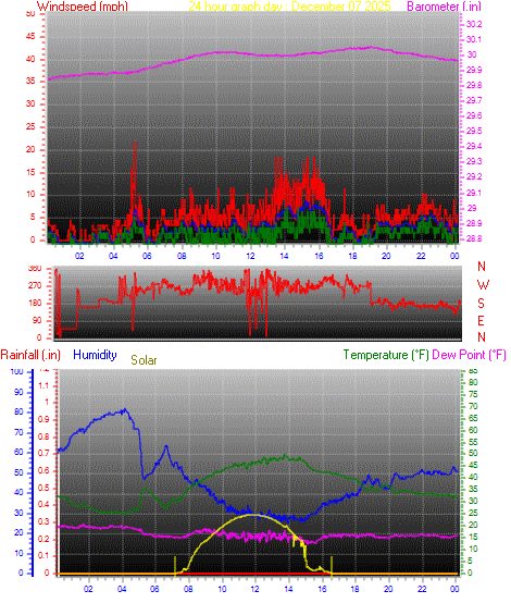 24 Hour Graph for Day 07