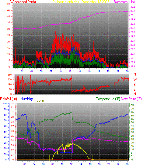24 Hour Graph for Day 13