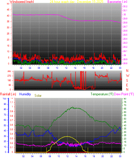 24 Hour Graph for Day 15