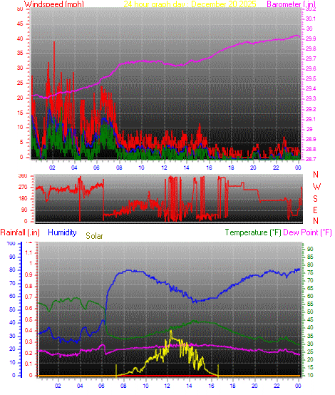 24 Hour Graph for Day 20