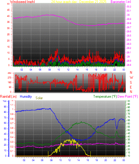 24 Hour Graph for Day 21