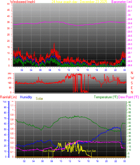 24 Hour Graph for Day 23
