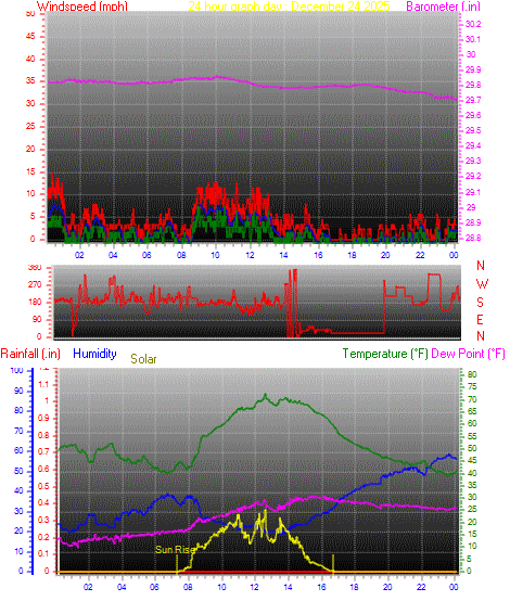 24 Hour Graph for Day 24