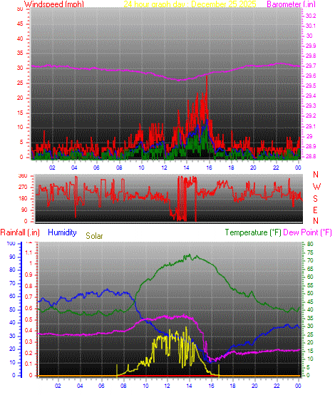 24 Hour Graph for Day 25