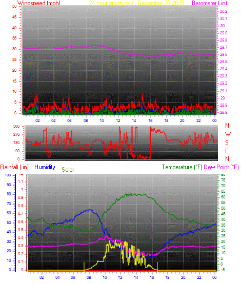 24 Hour Graph for Day 26