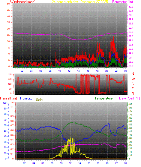 24 Hour Graph for Day 27