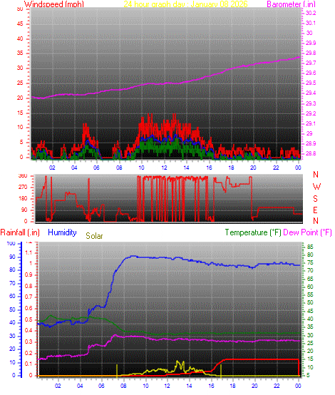 24 Hour Graph for Day 08