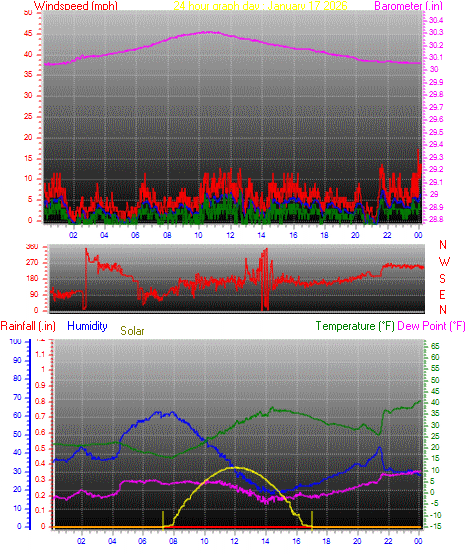 24 Hour Graph for Day 17