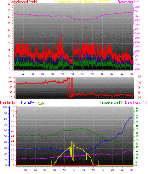 24 Hour Graph for Day 18