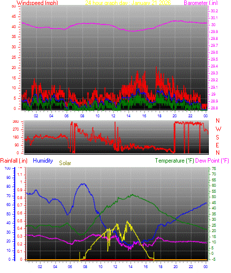 24 Hour Graph for Day 21