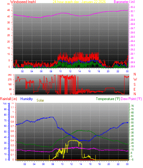 24 Hour Graph for Day 22