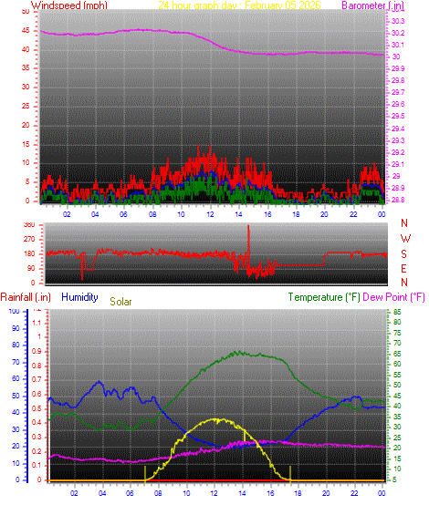 24 Hour Graph for Day 05