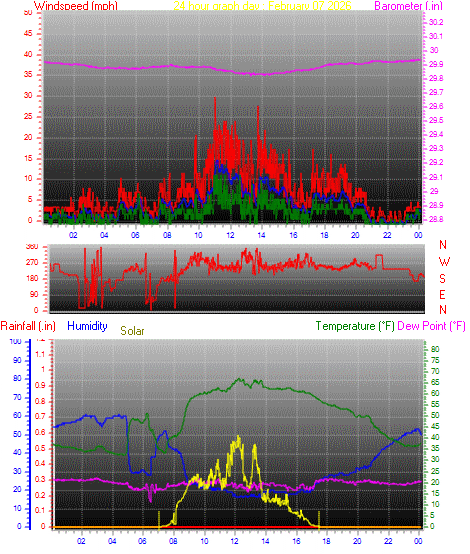 24 Hour Graph for Day 07