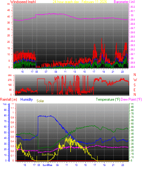 24 Hour Graph for Day 11