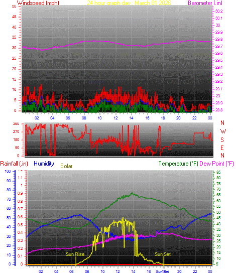 24 Hour Graph for Day 01