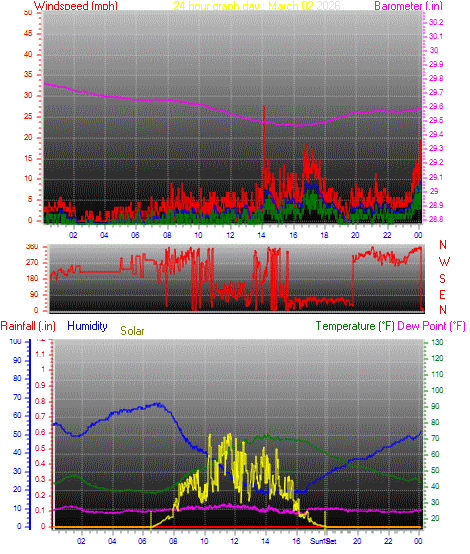 24 Hour Graph for Day 02