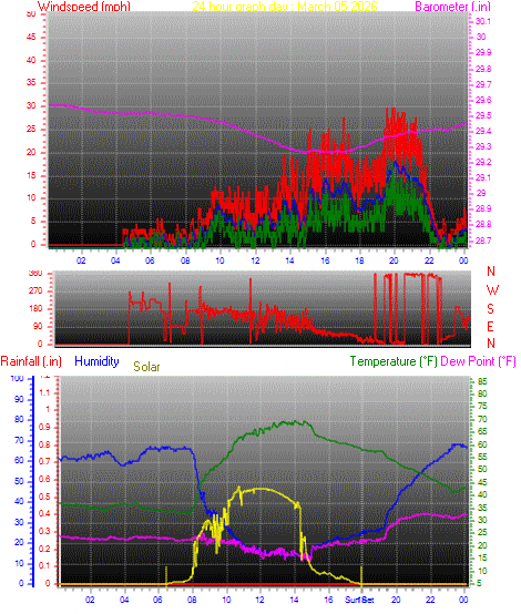 24 Hour Graph for Day 05