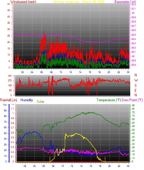 24 Hour Graph for Day 09
