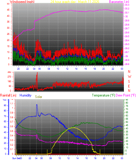 24 Hour Graph for Day 11