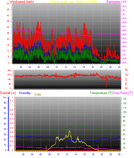 24 Hour Graph for Day 13