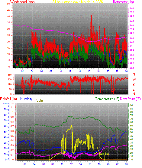 24 Hour Graph for Day 14