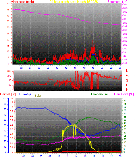 24 Hour Graph for Day 16