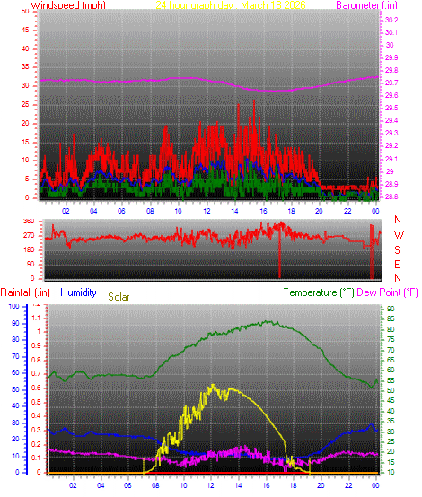 24 Hour Graph for Day 18