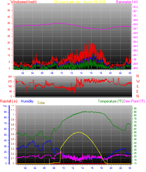24 Hour Graph for Day 19