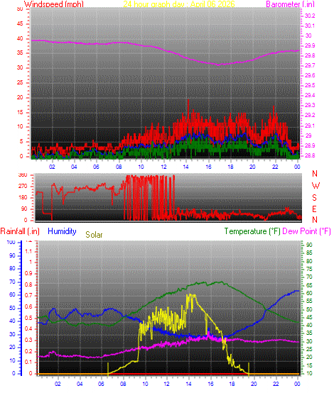 24 Hour Graph for Day 06