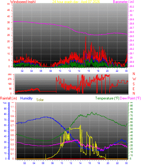 24 Hour Graph for Day 07