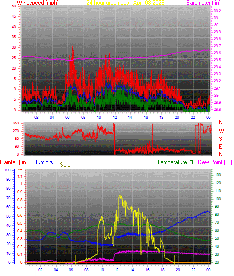 24 Hour Graph for Day 08