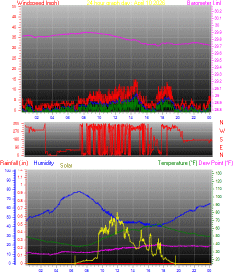 24 Hour Graph for Day 10