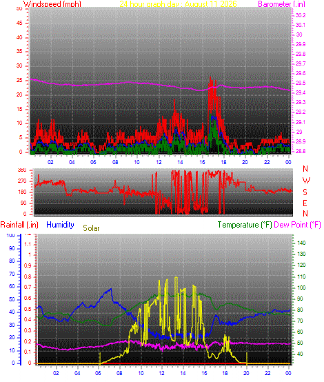 24 Hour Graph for Day 11