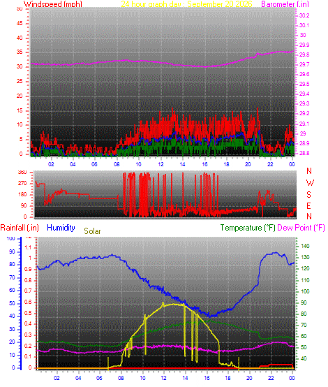 24 Hour Graph for Day 20