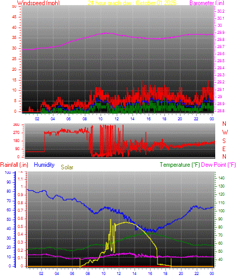 24 Hour Graph for Day 01