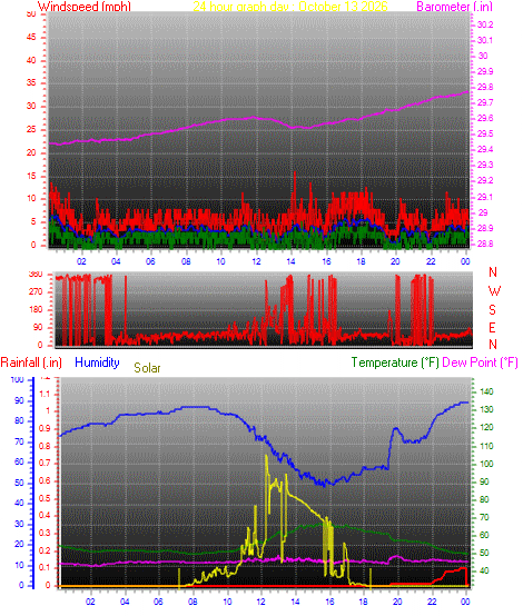 24 Hour Graph for Day 13