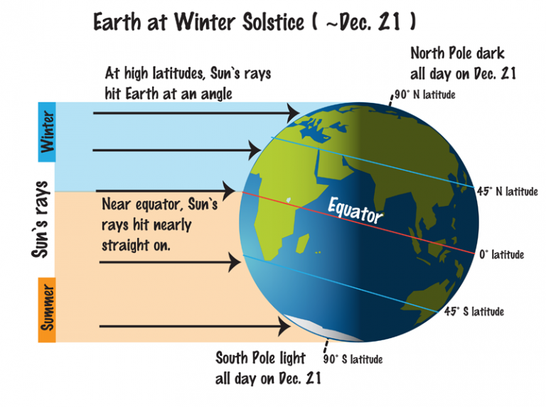 Astronomical winter arrives Saturday, offers up the shortest day of the ...