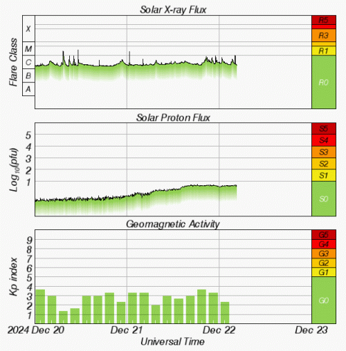 Graphs Showing Solar X-Ray & Solar Proton Flux