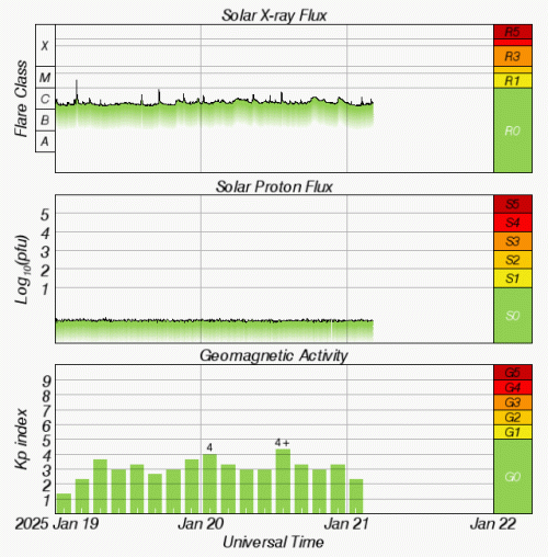 Graphs Showing Solar X-Ray & Solar Proton Flux