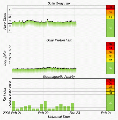 Graphs Showing Solar X-Ray & Solar Proton Flux