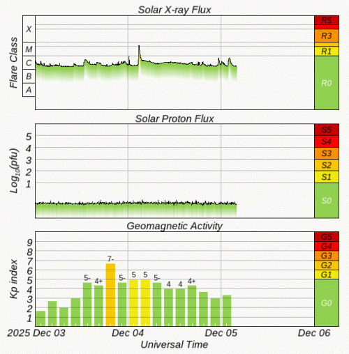 Graphs Showing Solar X-Ray & Solar Proton Flux
