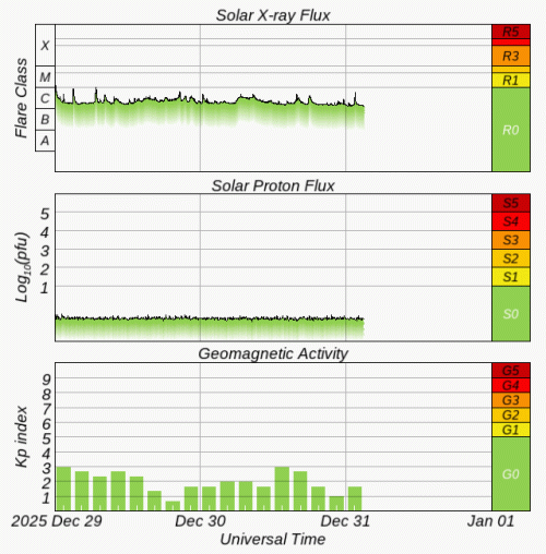 Graphs Showing Solar X-Ray & Solar Proton Flux