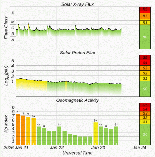 Graphs Showing Solar X-Ray & Solar Proton Flux