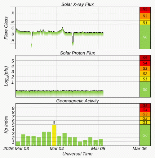 Graphs Showing Solar X-Ray & Solar Proton Flux