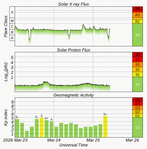 Graphs Showing Solar X-Ray & Solar Proton Flux